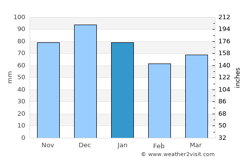 Mont-Joli average rain in January