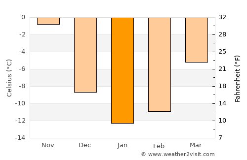 Mont-Joli average temperature in January