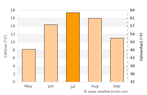 Mont-Joli average temperature in July