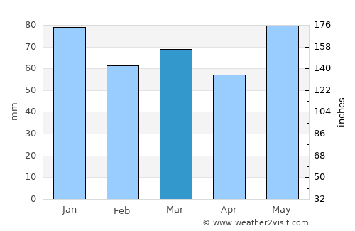 Mont-Joli average rain in March