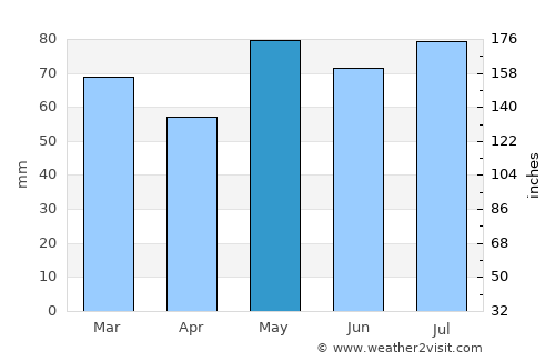 Mont-Joli average rain in May