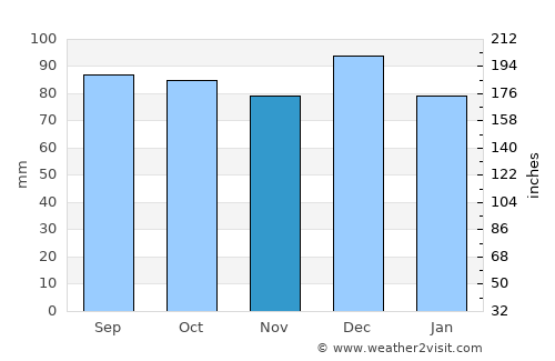 Mont-Joli average rain in November