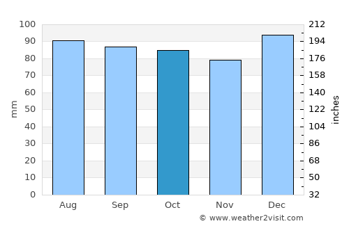 Mont-Joli average rain in October