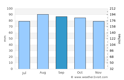 Mont-Joli average rain in September