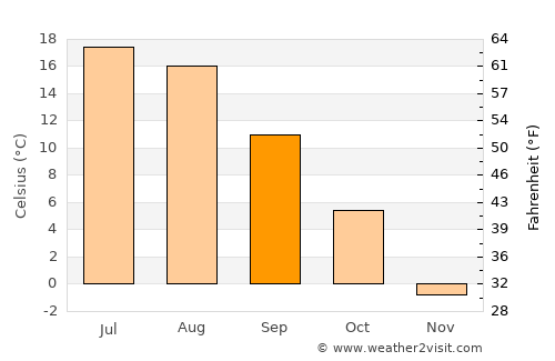 Mont-Joli average temperature in September