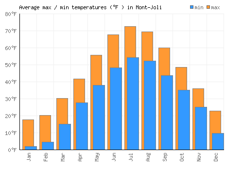 Mont-Joli average minimum / maximum temperatures (Fahrenheit)