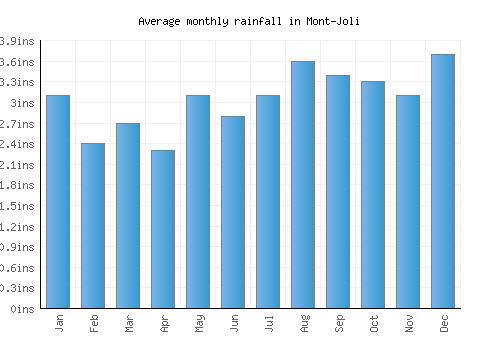 Mont-Joli monthly rainfall chart (inches)