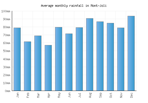 Mont-Joli monthly rainfall chart (mm)