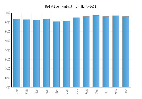 Mont-Joli relative humidity averages
