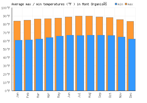 Mont Organisé average minimum / maximum temperatures (Fahrenheit)