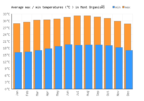 Mont Organisé average minimum / maximum temperatures (Celsius)
