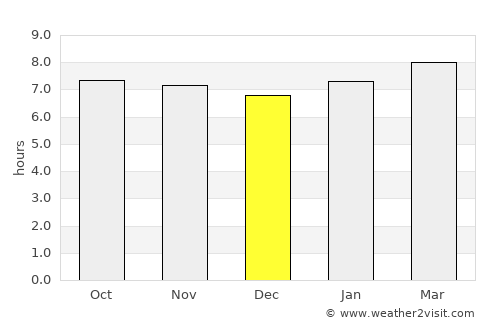 Mont Organisé average rain in December
