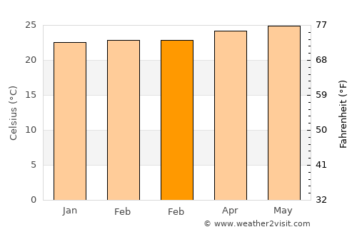 Mont Organisé average temperature in February