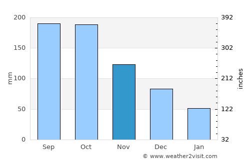 Mont Organisé average rain in November