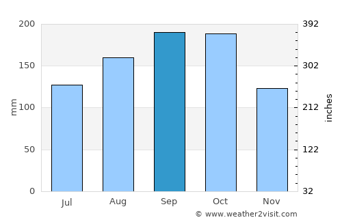 Mont Organisé average rain in September
