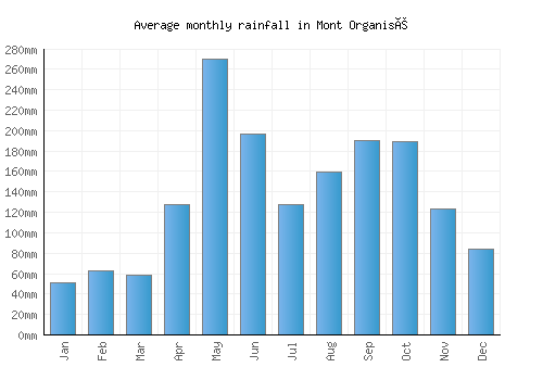 Mont Organisé monthly rainfall chart (mm)