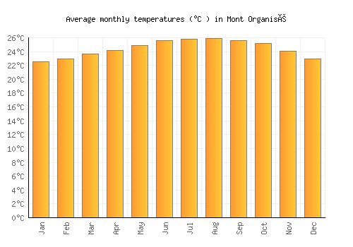 Mont Organisé average temperature chart (Celsius)