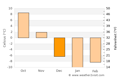 Mont-Royal average temperature in December