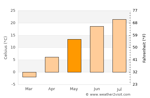 Mont-Royal average temperature in May