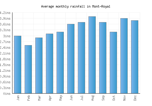 Mont-Royal monthly rainfall chart (inches)