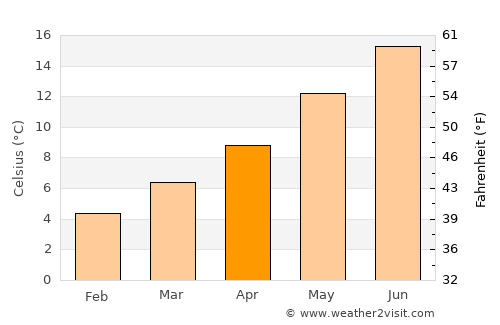 Mont-Saint-Aignan average temperature in April