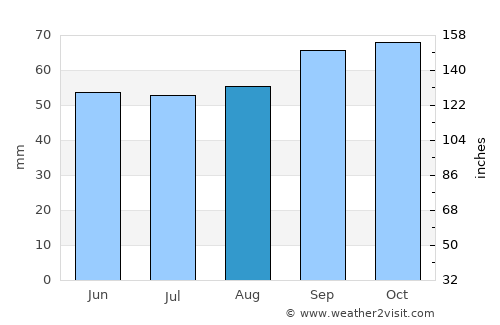 Mont-Saint-Aignan average rain in August