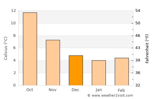 Mont-Saint-Aignan average temperature in December