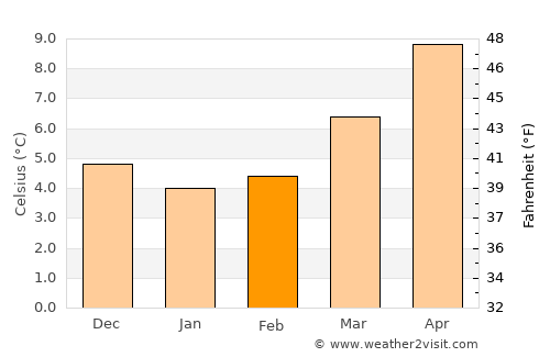 Mont-Saint-Aignan average temperature in February