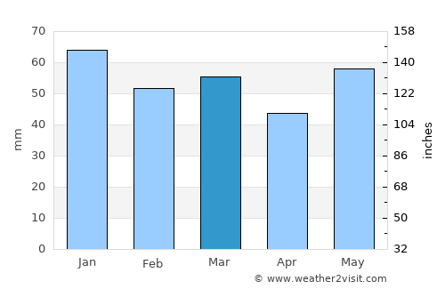 Mont-Saint-Aignan average rain in March
