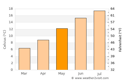 Mont-Saint-Aignan average temperature in May
