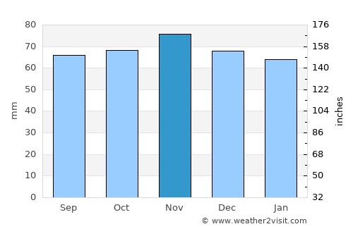 Mont-Saint-Aignan average rain in November