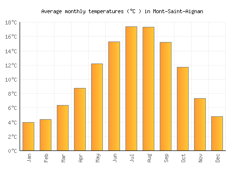 Mont-Saint-Aignan average temperature chart (Celsius)