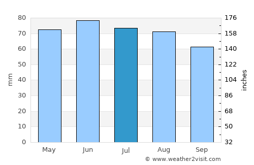 Mont-Saint-Guibert average rain in July