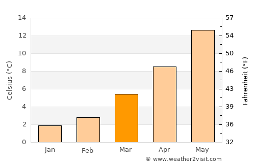 Mont-Saint-Guibert average temperature in March