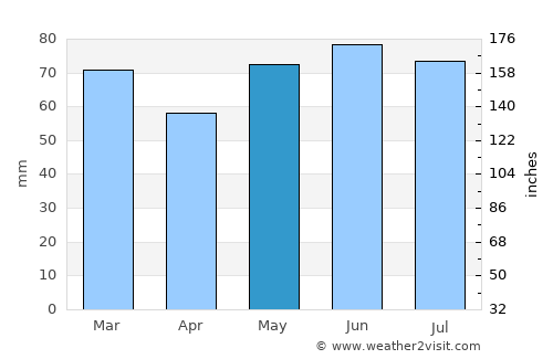 Mont-Saint-Guibert average rain in May
