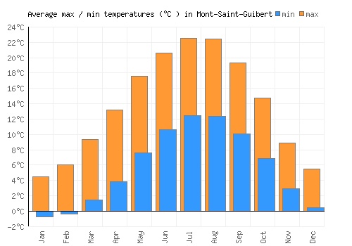 Mont-Saint-Guibert average minimum / maximum temperatures (Celsius)