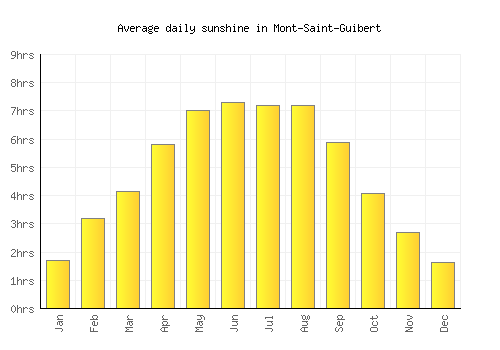 Mont-Saint-Guibert average daily sunshine chart