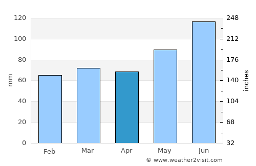 Mont-Tremblant average rain in April