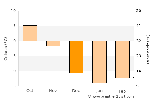 Mont-Tremblant average temperature in December