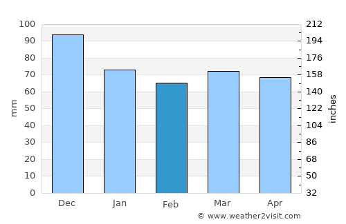 Mont-Tremblant average rain in February