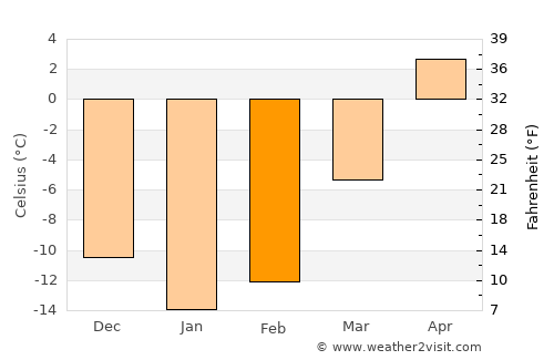 Mont-Tremblant average temperature in February