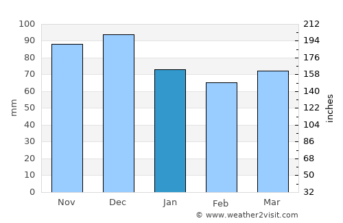 Mont-Tremblant average rain in January