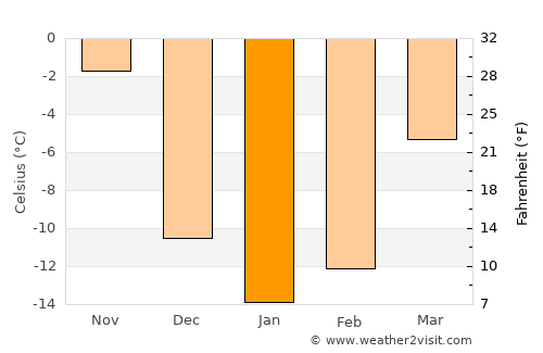 Mont-Tremblant average temperature in January