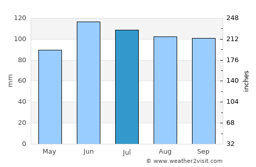Mont-Tremblant average rain in July