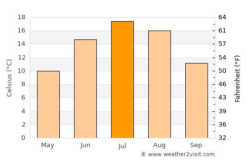 Mont-Tremblant average temperature in July