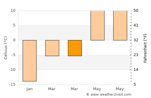 Mont-Tremblant average temperature in March