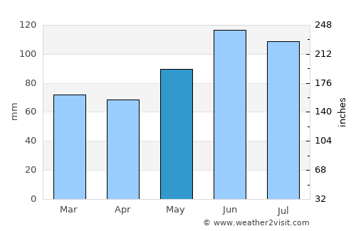 Mont-Tremblant average rain in May