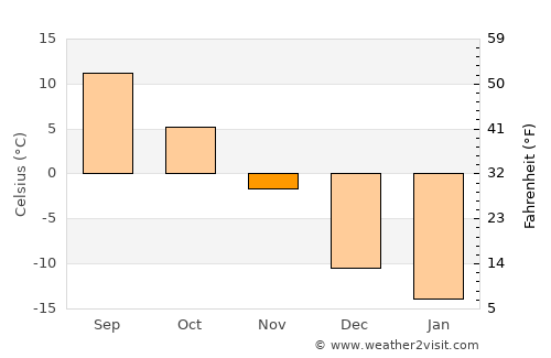 Mont-Tremblant average temperature in November