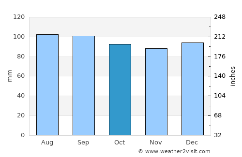 Mont-Tremblant average rain in October