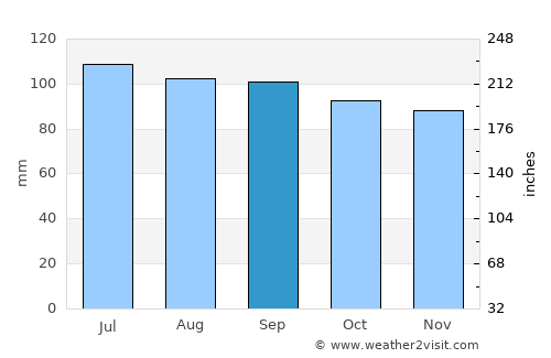 Mont-Tremblant average rain in September